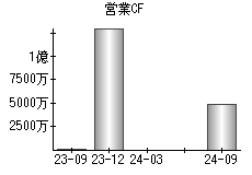 営業活動によるキャッシュフロー