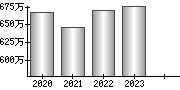 平均年収（単独）