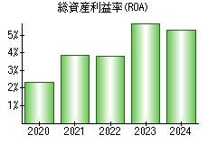 総資産利益率(ROA)