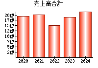 売上高合計