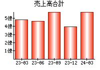 売上高合計