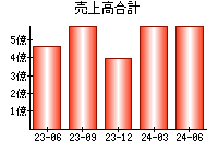 売上高合計