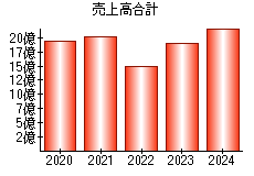 売上高合計