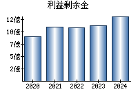 利益剰余金