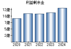 利益剰余金