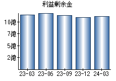 利益剰余金