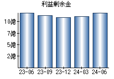 利益剰余金