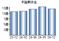 利益剰余金