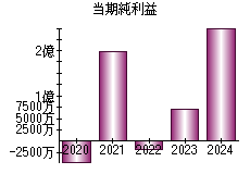 当期純利益