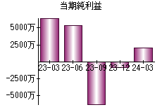 当期純利益