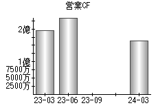 営業活動によるキャッシュフロー