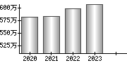 平均年収（単独）