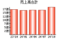 売上高合計