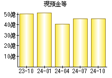 現預金等