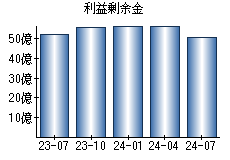 利益剰余金