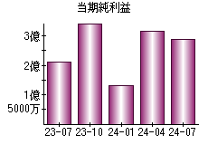 当期純利益