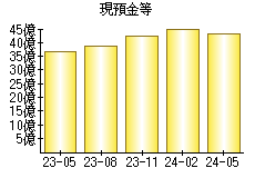 現預金等