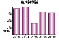 当期純利益