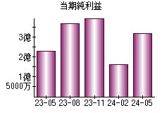 当期純利益