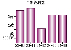 当期純利益