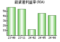 総資産利益率(ROA)