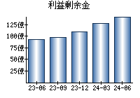 利益剰余金