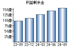 利益剰余金