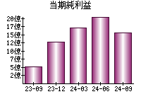 当期純利益