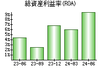 総資産利益率(ROA)