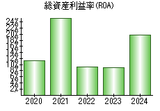 総資産利益率(ROA)