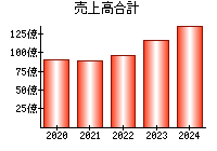 売上高合計