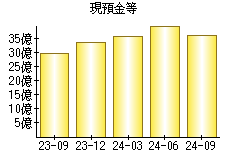 現預金等