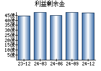 利益剰余金