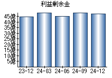 利益剰余金