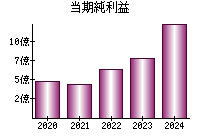 当期純利益