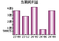 当期純利益