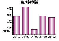 当期純利益