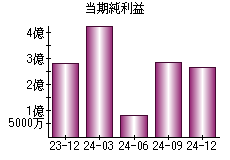 当期純利益