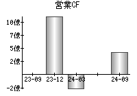 営業活動によるキャッシュフロー