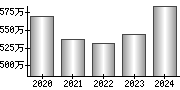 平均年収（単独）