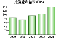 総資産利益率(ROA)