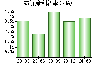 総資産利益率(ROA)