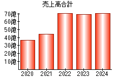 売上高合計