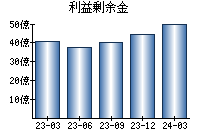 利益剰余金