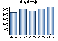 利益剰余金