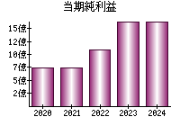 当期純利益