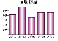 当期純利益