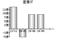 営業活動によるキャッシュフロー