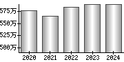 平均年収（単独）