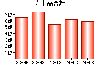 売上高合計